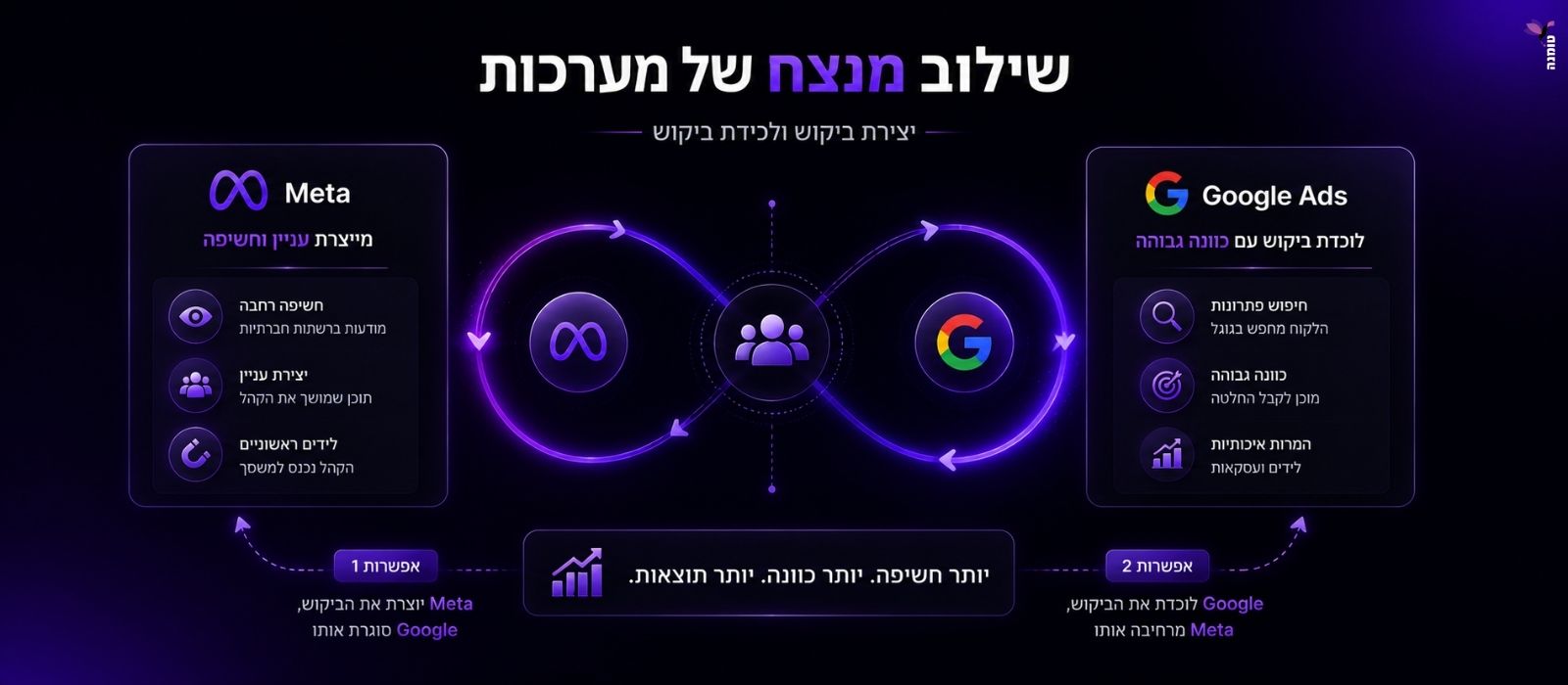 שילוב הפרסום בין גוגל לפיסבוק