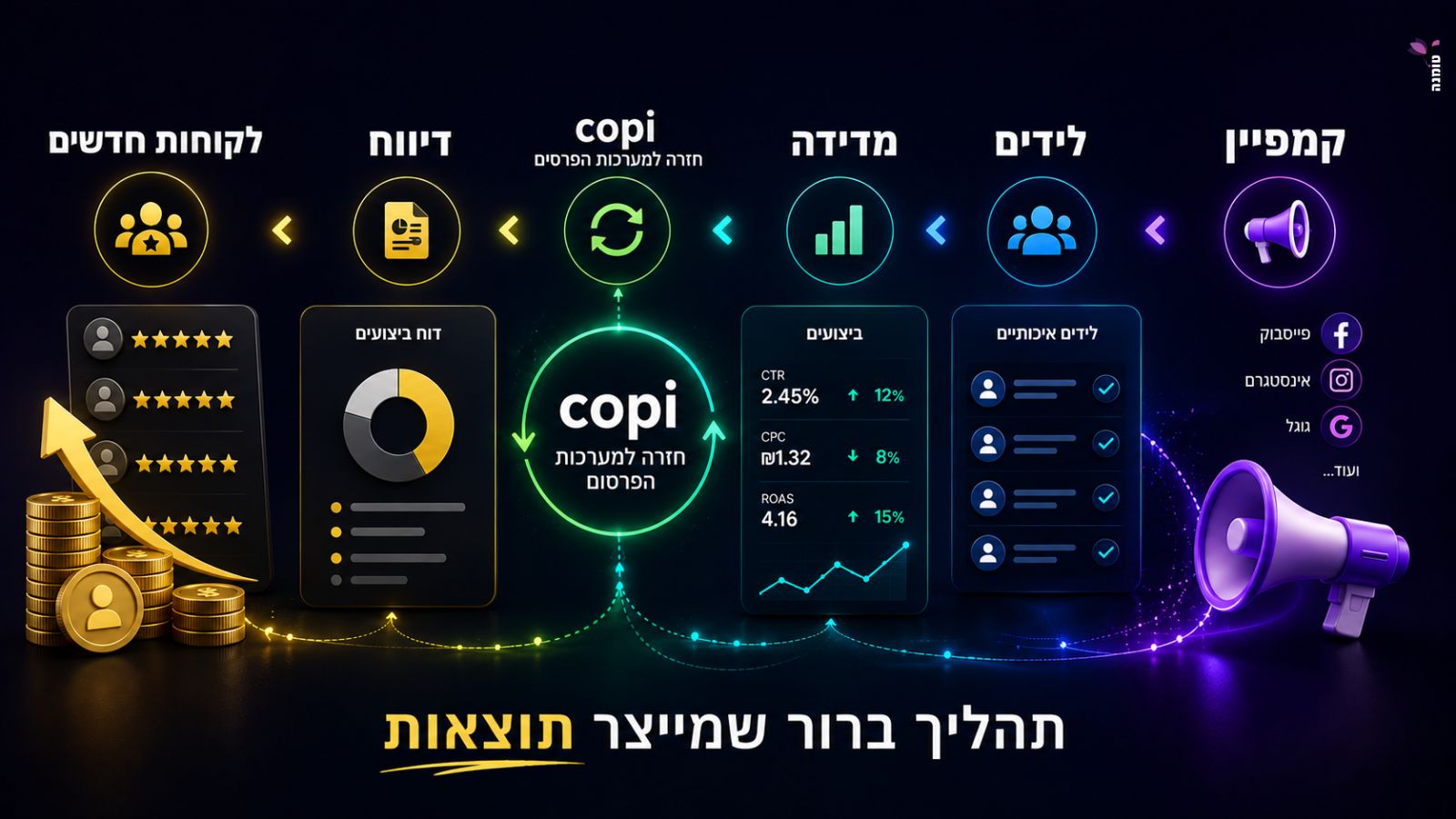 מאמר פרסום בפייסבוק 2026