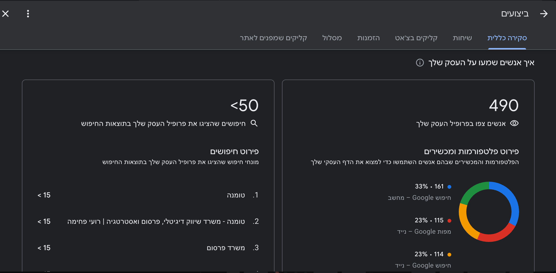 המחשה של נתוני פרופיל עסקי בגוגל כולל שיחות, ניווטים, כניסות לאתר וצפיות
