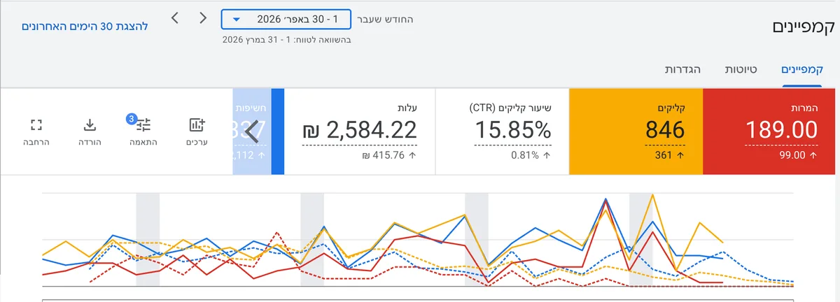 השוואת תוצאות Google Ads לפני ואחרי ניהול קמפיינים בטומנה