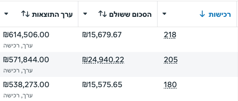 תוצאות קמפיינים לחנות אונליין למוצרי חשמל
